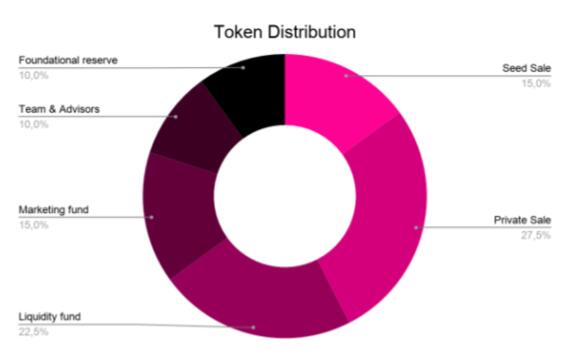 Token distribution