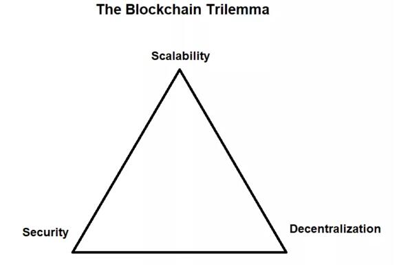Het blockchain trilemma