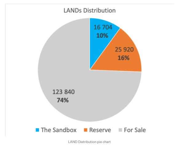 Grafiek van de LAND distributie in the Sandbox