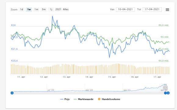 Grafiek van 'weerstand' op een crypto beurs