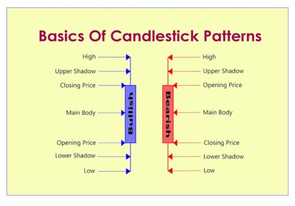 Candlesticks uitleg