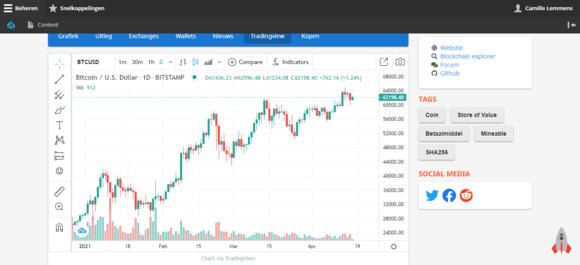 Candlestick grafiek op AllesOverCrypto