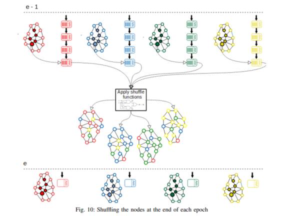 Nodes worden geshuffled bij Elrond sharding, grafisch weergegeven