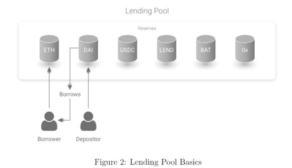 Lending pool van Aave schema