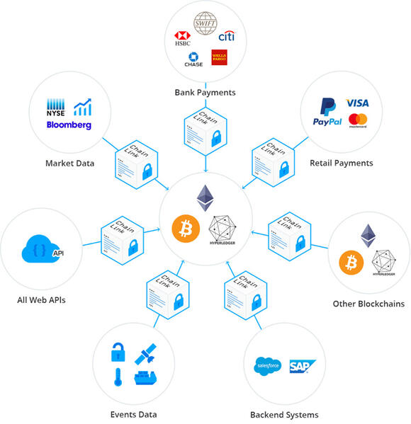 Chainlink data oracle in werking