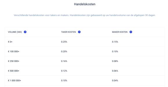 Transactiekosten Bitvavo