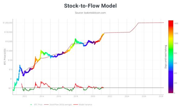 S2F Bitcoin