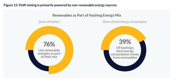 Hernieuwbare energie Bitcoin miners