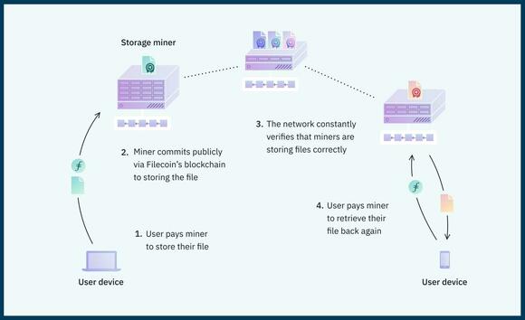 Schema van het opslagproces van data in Filecoin