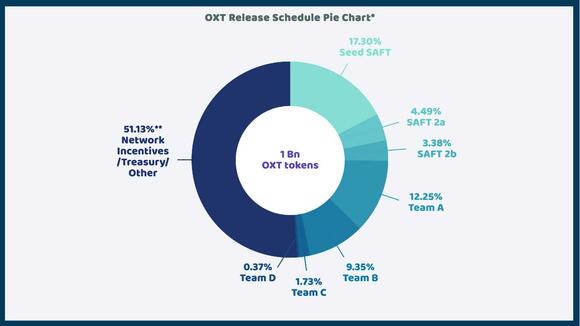 verdeling van de OXT token