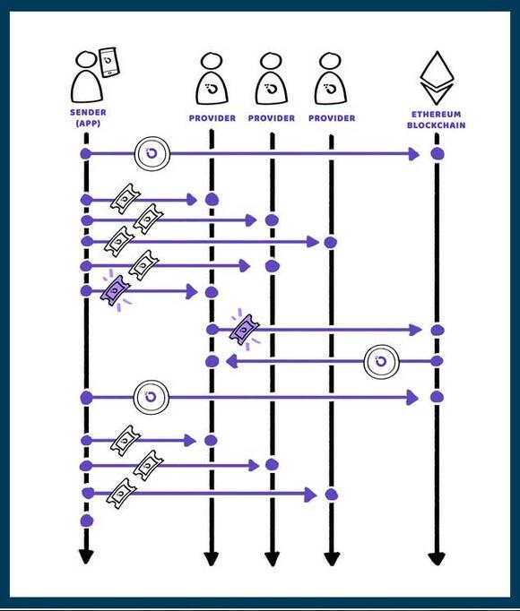 schema van de probabilistische nanobetalingen in het orchid netwerk