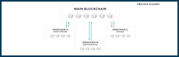 schema van de mainchain en sidechains constructie