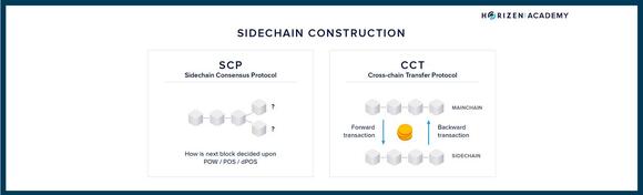 de sidechain consensus protocollen uitgelegd