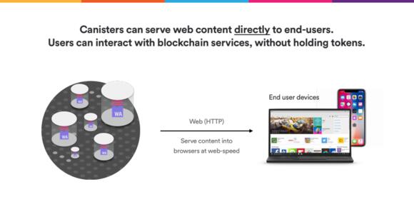 Canisters smart contract front-end weergeven