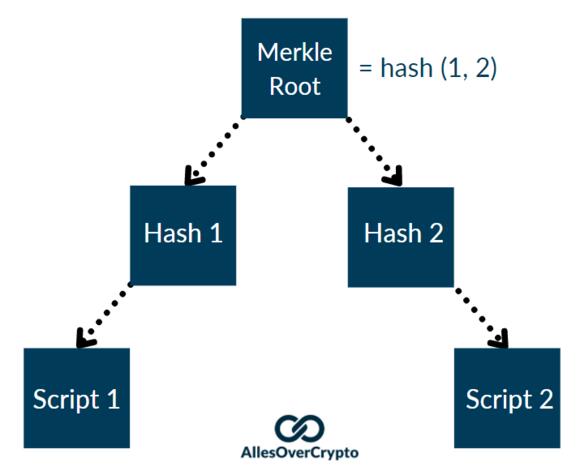 Merkle tree weergeven