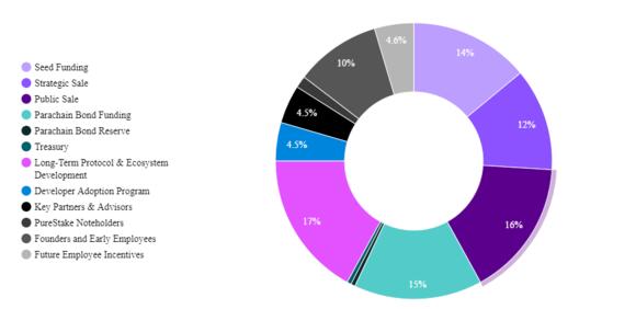 Moonbeam GLMR tokenomics