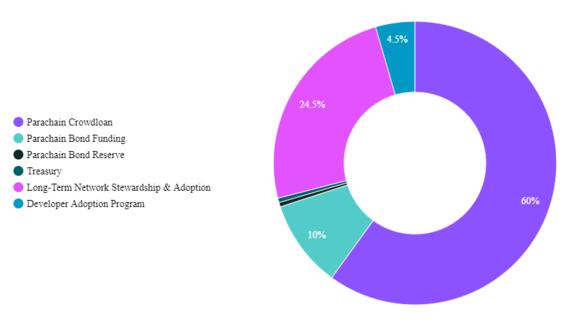 Moonriver RIVER tokenomics