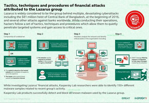 schema met techniek en procedures van Lazarus
