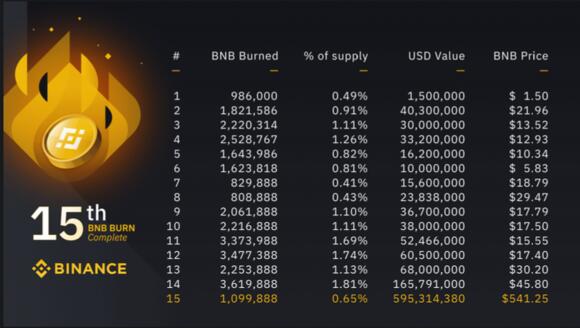 BNB Burn Januari - maart 2021