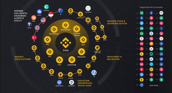 Binance Ecosysteem
