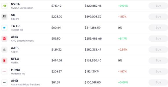 Enkele van de tokenized stocks beschikbaar op Bittrex Global
