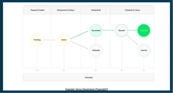 schema governance voting van Venus