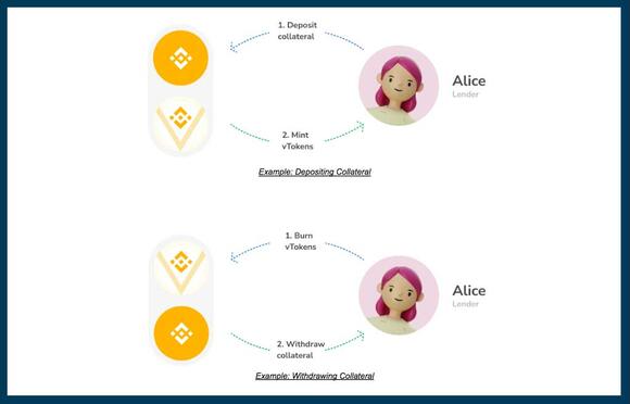 schema lending bij het Venus protocol