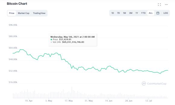 Bitcoin bearmarkt 2021