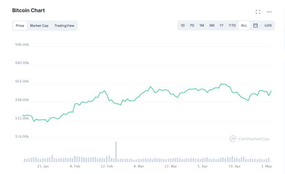 Bitcoin graph