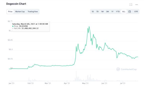 Dogecoin Graph