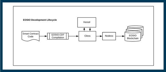 EOS development schema