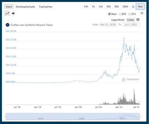 Koers van Synthetix (SNX)