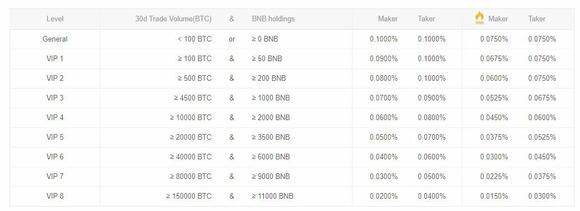 Overzicht van de kosten van Binance