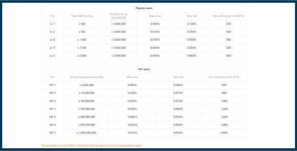OKEx Fees