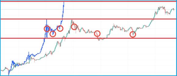 De 6-jarige cyclus van Bitcoin, waarbij de 2013 bull run vergeleken wordt met de bull runs van 2017 en 2021.