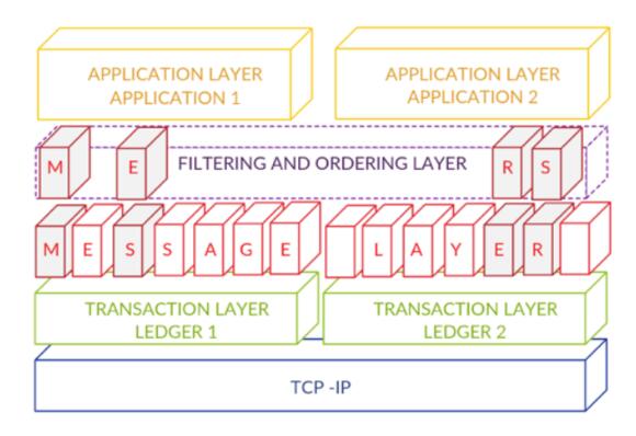 Layers Quant Network Overledger