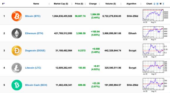 meest geminded crypto