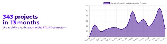 Projecten op Avalanche Ecosystem