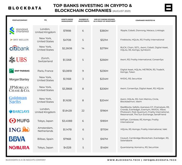Deze banken investeren in crypto