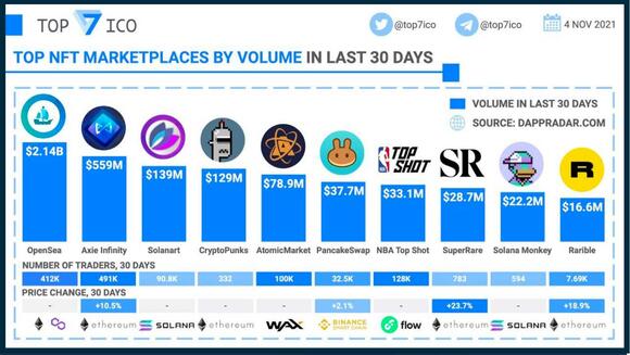 Solanart statestieken van Top ICO