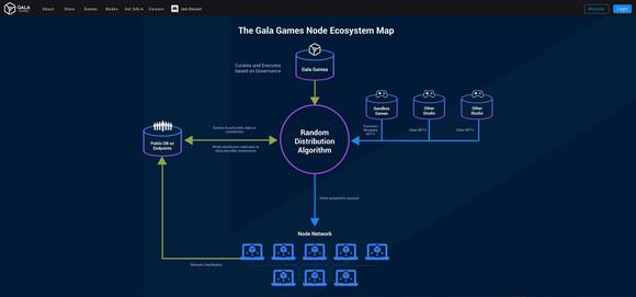 Gala Games Nodes schema