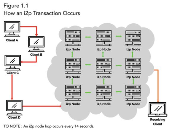 i2p verge blockchain