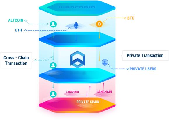 interoperabiliteit van wanchain
