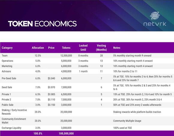 Netvrk tokenomics