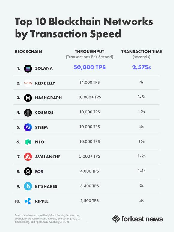 Top 10 snelste blockchain netwerken