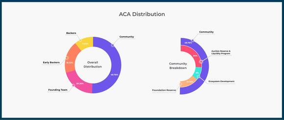 ACA token distributie