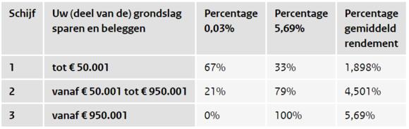 Box 3 2021 belastingdienst