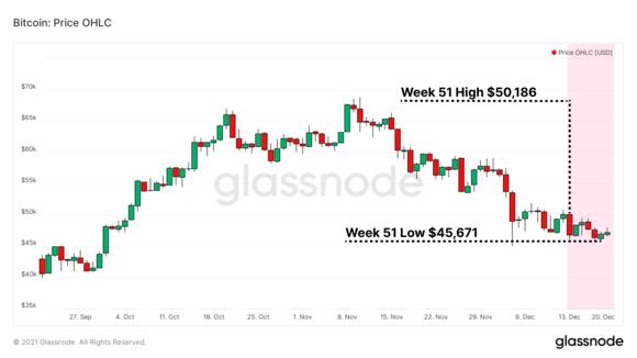 Analyse Bitcoin eind 2021