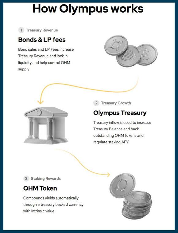 OlympusDAO werkwijze