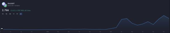 Prijsverloop Enjin Coin